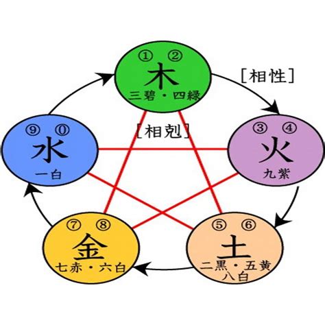 木土相剋|五行相生相剋:五行,四季五行,相生相剋,概念對應,五行。